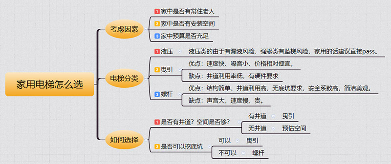 叠彩家用电梯如何选择